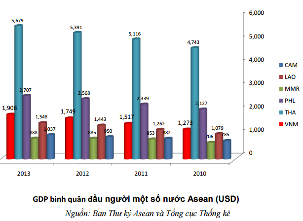 GDP bình quân đầu người của Việt Nam đứng thứ 7 ASEAN
